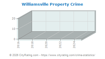 Williamsville Property Crime