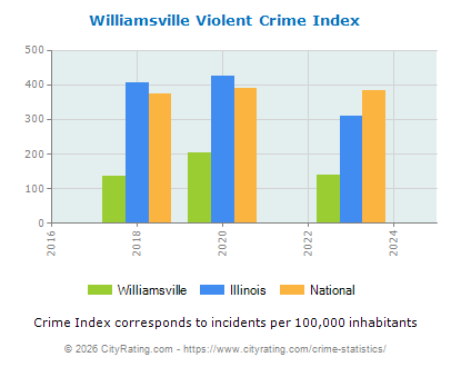Williamsville Violent Crime vs. State and National Per Capita
