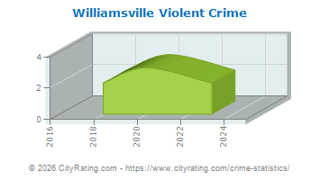 Williamsville Violent Crime
