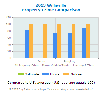 Willisville Property Crime vs. State and National Comparison