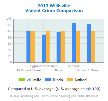 Willisville Violent Crime vs. State and National Comparison