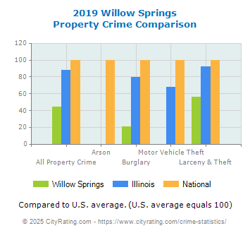 Willow Springs Property Crime vs. State and National Comparison