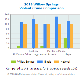 Willow Springs Violent Crime vs. State and National Comparison