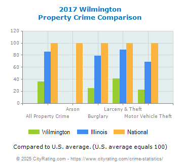 Wilmington Property Crime vs. State and National Comparison