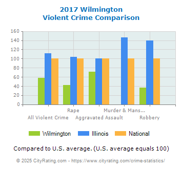 Wilmington Violent Crime vs. State and National Comparison