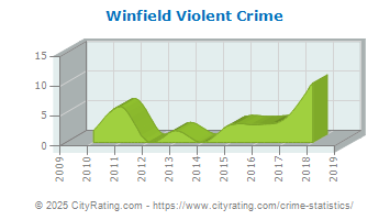 Winfield Violent Crime