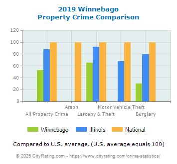 Winnebago Property Crime vs. State and National Comparison