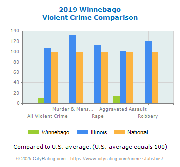 Winnebago Violent Crime vs. State and National Comparison