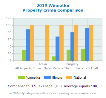 Winnetka Property Crime vs. State and National Comparison