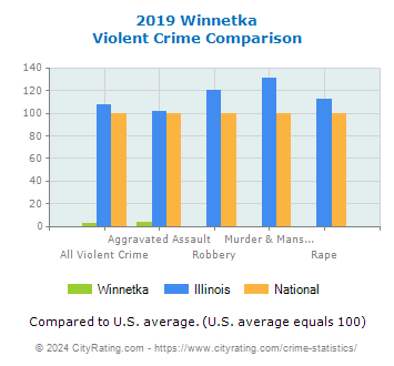 Winnetka Violent Crime vs. State and National Comparison
