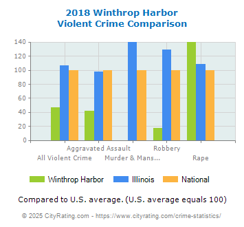 Winthrop Harbor Violent Crime vs. State and National Comparison