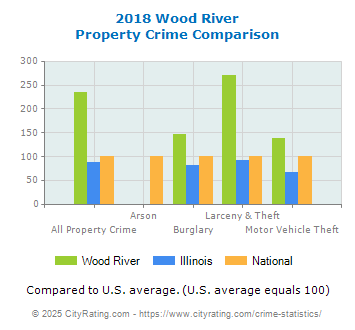 Wood River Property Crime vs. State and National Comparison