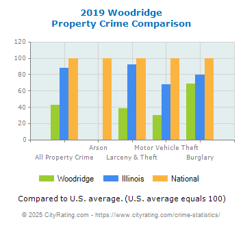 Woodridge Property Crime vs. State and National Comparison