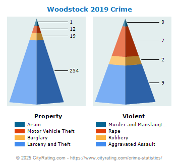 Woodstock Crime 2019