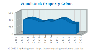 Woodstock Property Crime