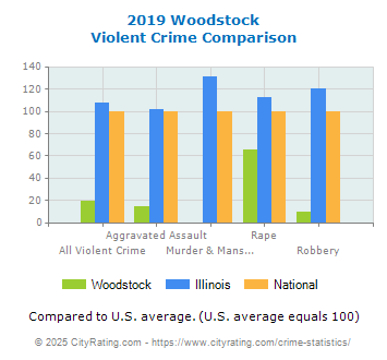 Woodstock Violent Crime vs. State and National Comparison