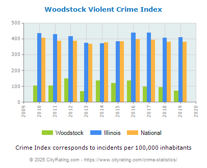 Woodstock Violent Crime vs. State and National Per Capita