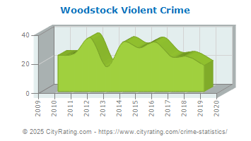 Woodstock Violent Crime