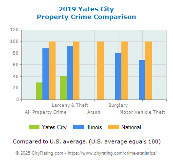 Yates City Property Crime vs. State and National Comparison