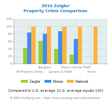 Zeigler Property Crime vs. State and National Comparison