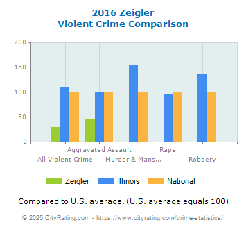 Zeigler Violent Crime vs. State and National Comparison