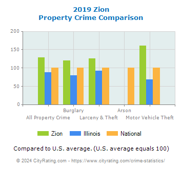 Zion Property Crime vs. State and National Comparison
