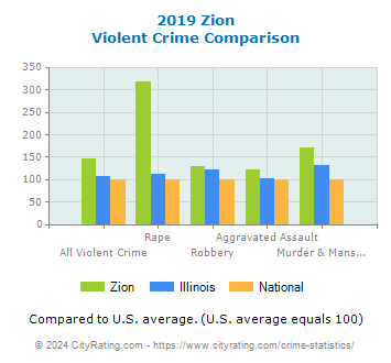 Zion Violent Crime vs. State and National Comparison
