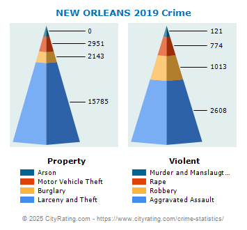 NEW ORLEANS Crime 2019