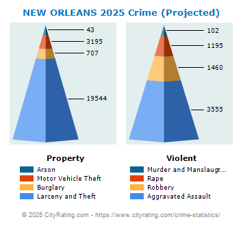 NEW ORLEANS Crime 2025