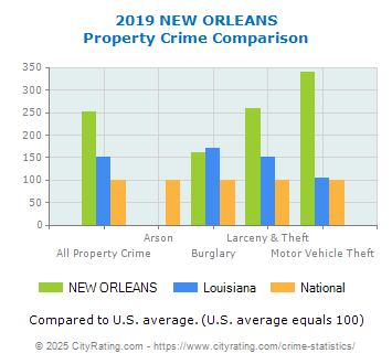 NEW ORLEANS Property Crime vs. State and National Comparison
