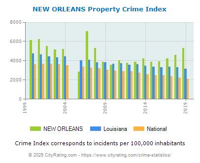 NEW ORLEANS Property Crime vs. State and National Per Capita