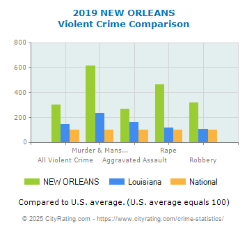 NEW ORLEANS Violent Crime vs. State and National Comparison