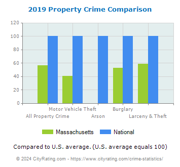 Massachusetts Property Crime vs. National Comparison