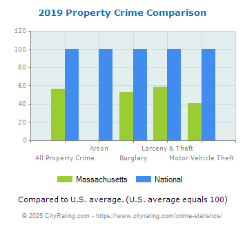 Massachusetts Property Crime vs. National Comparison