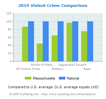 Massachusetts Violent Crime vs. National Comparison