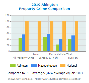 Abington Property Crime vs. State and National Comparison