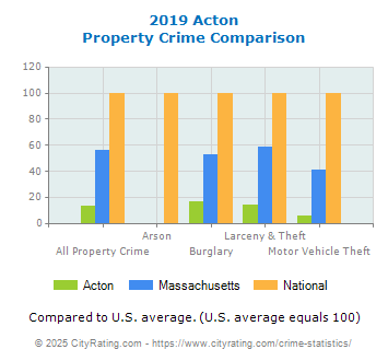 Acton Property Crime vs. State and National Comparison