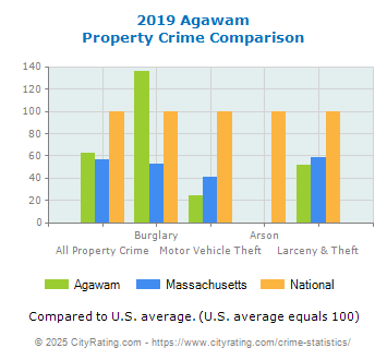 Agawam Property Crime vs. State and National Comparison