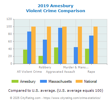 Amesbury Violent Crime vs. State and National Comparison