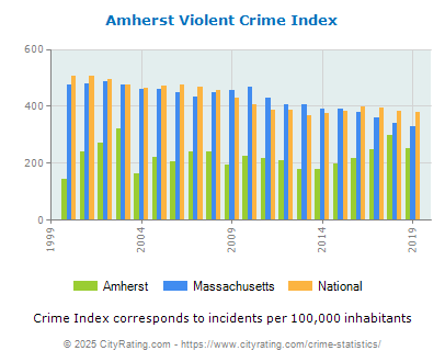 Amherst Violent Crime vs. State and National Per Capita