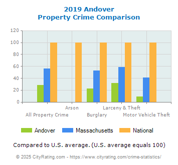 Andover Property Crime vs. State and National Comparison