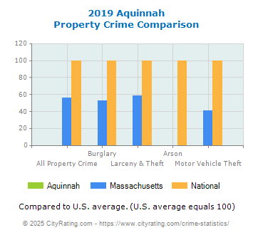 Aquinnah Property Crime vs. State and National Comparison