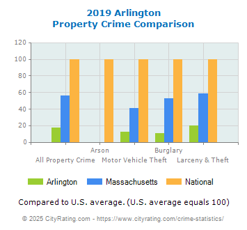 Arlington Property Crime vs. State and National Comparison