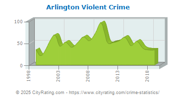 Arlington Violent Crime