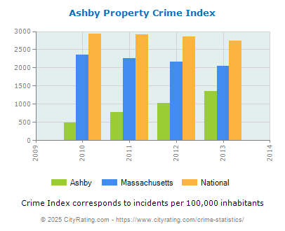 Ashby Property Crime vs. State and National Per Capita