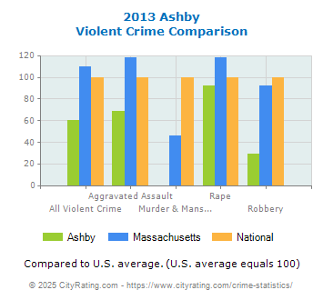 Ashby Violent Crime vs. State and National Comparison