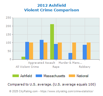 Ashfield Violent Crime vs. State and National Comparison