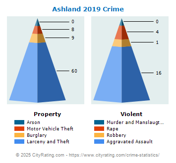 Ashland Crime 2019