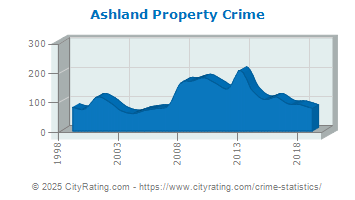 Ashland Property Crime