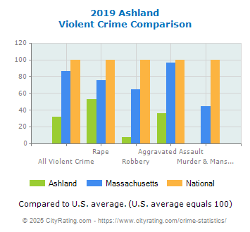 Ashland Violent Crime vs. State and National Comparison